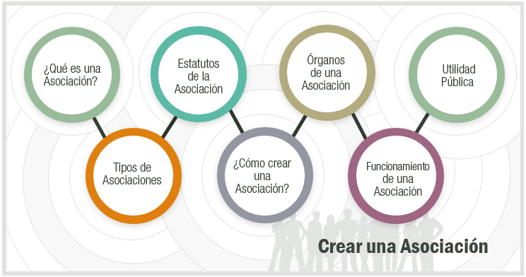 Crea una asociación