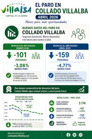 Imagen Collado Villalba registra en abril un descenso interanual del paro que roza el 5%