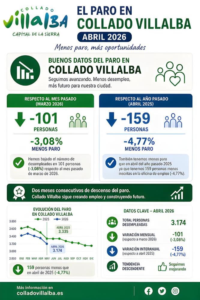 Imagen Collado Villalba registra en abril un descenso interanual del paro que roza el 5%